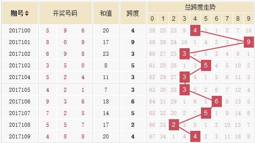 [彩88]福彩3D第17110期:精选6注直选号推荐