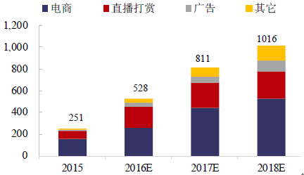 直播打赏全gdp吗_直播带货图片(2)