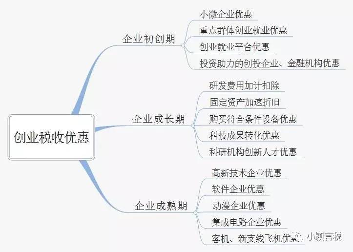 创业就业77条税收优惠措施含思维导图