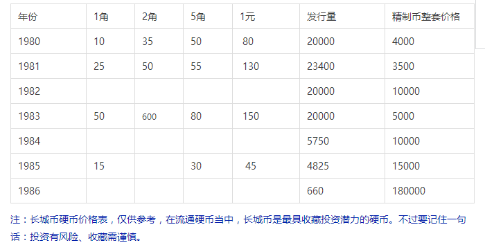 史上最新最全的各套硬币收藏价格表