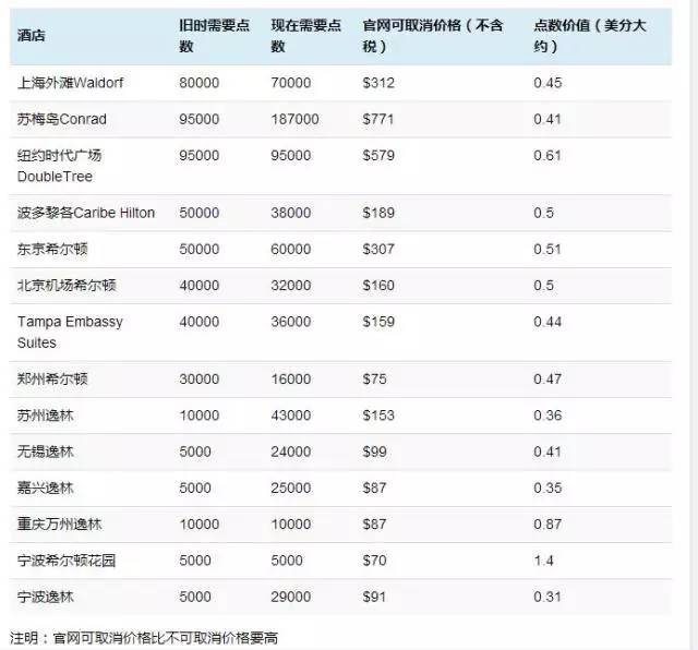 可以观察到下面几点糟糕的地方: 希尔顿完全拿掉了酒店级别(category)