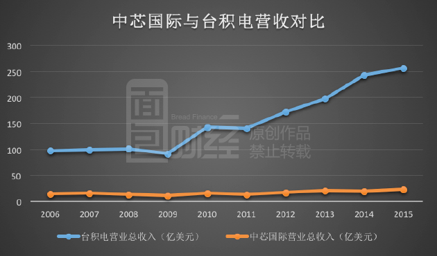 输不起的战争：中国芯片进口十年花费超过10万亿 - 3