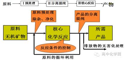 【高考专题】化学工艺流程解题思路+真题！