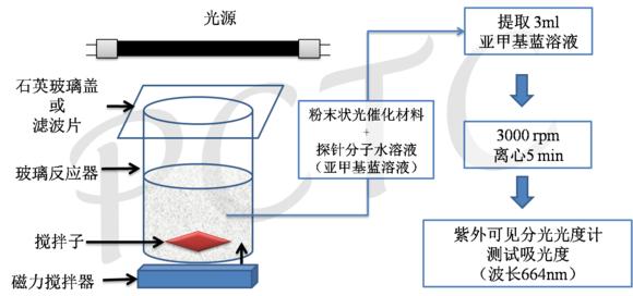 光触媒的原理_光触媒分解原理图