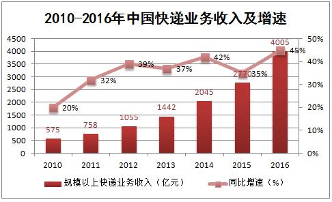 中通的GDP