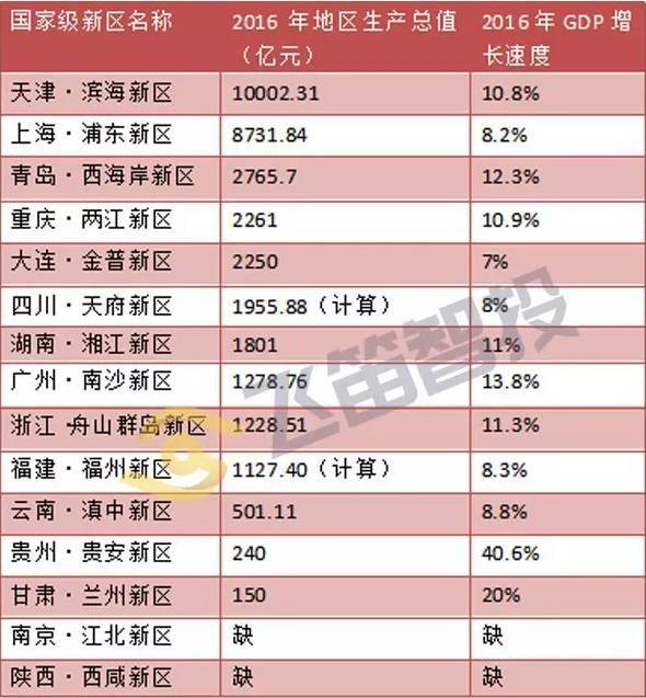 全国19个国家级新区经济总量_雄安新区(2)