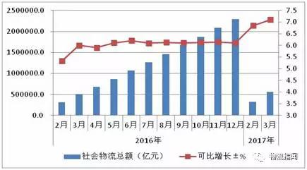 物流gdp_2017年物流运行情况分析 产业向高质量发展阶段迈进(3)