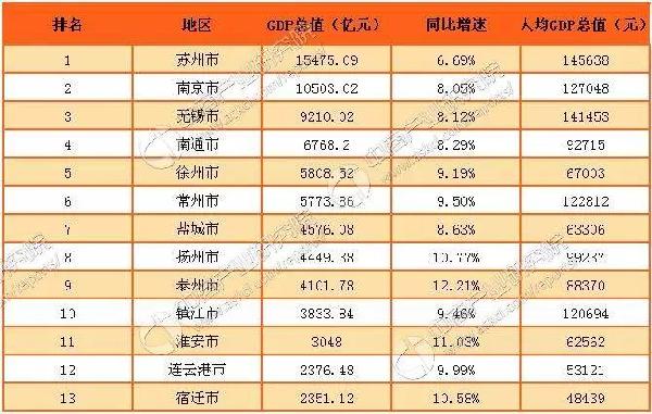 南京gdp超越苏州了_南京苏州地图(3)