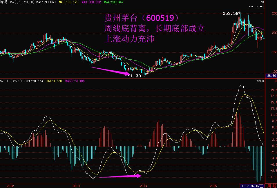 即周线日线底背离做波段,60分钟线,30分钟线底背离做短线