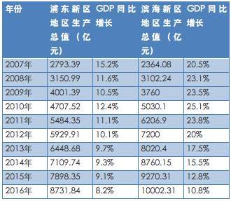 上海十年gdp(3)