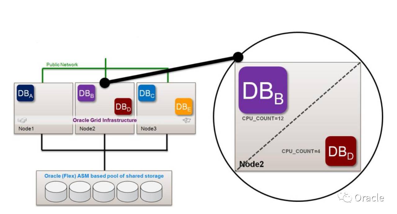 YH3：一文全面了解Oracle RAC One Node