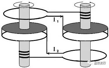 图2双圆盘发电机原理示意图当两个圆盘在弱的外部磁场中旋转时,与轴