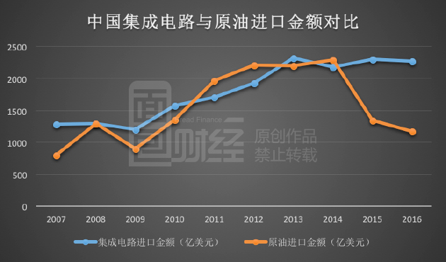 输不起的战争：中国芯片进口十年花费超过10万亿 - 2