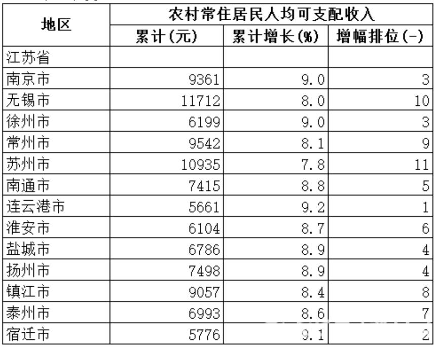 苏州一季度gdp_最新城市GDP排行 谁强势反弹,谁不及预期,谁异军突起(3)