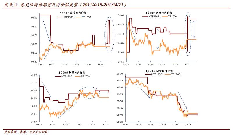 【中金固收·利率衍生品】港交所国债期货跟踪分析 20170427