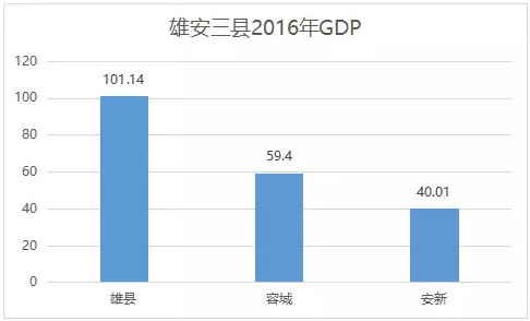 全国19个国家级新区经济总量_雄安新区