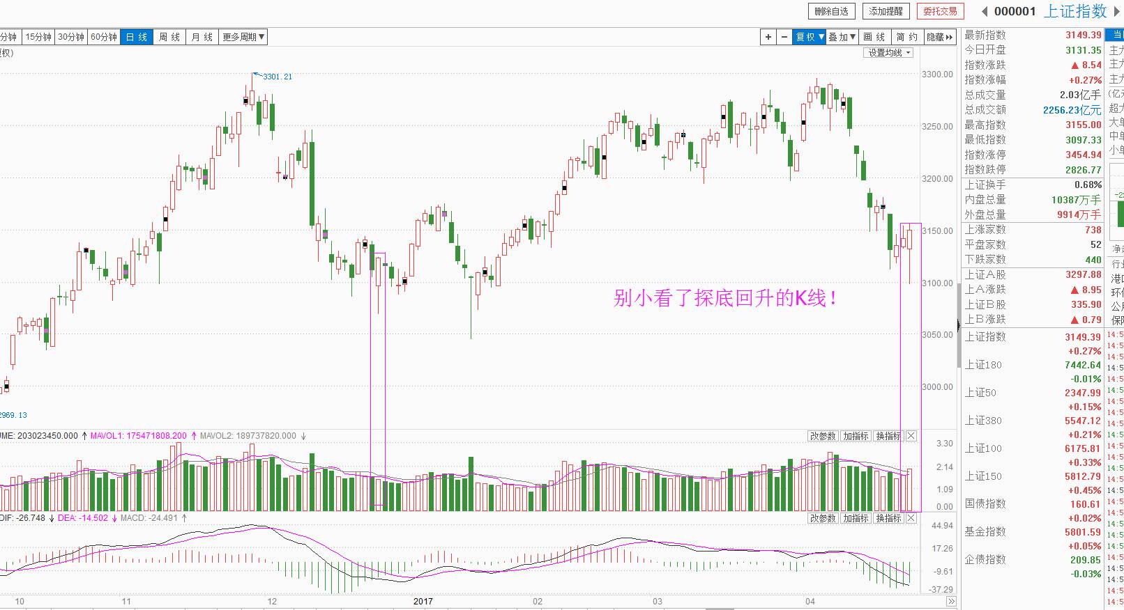 【吾股丰登】底部是在大家犹豫中形成的