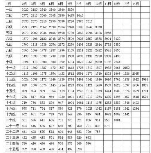 2017公务员最新工资表出台,看了还想考公务员吗?