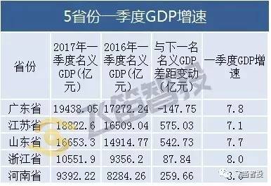 2017年一季度江苏gdp_2017年一季度中国经济运行情况分析 GDP增长6.9(2)
