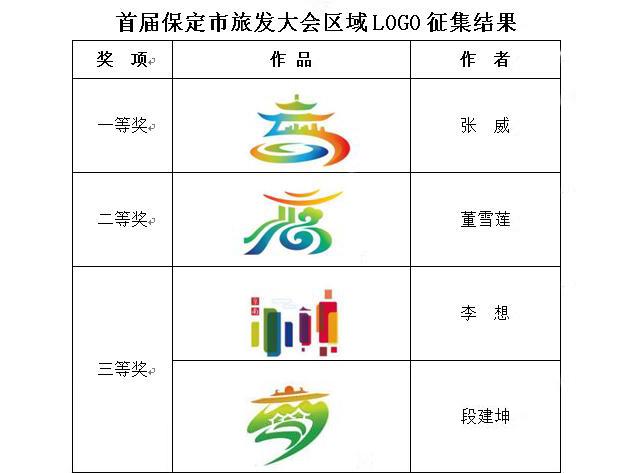 首届保定市旅游产业发展大会承办地区域名称,形象标识(logo)及保定