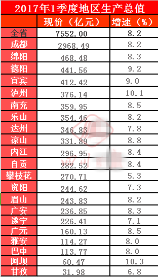 四川2020城市gdp排名(3)