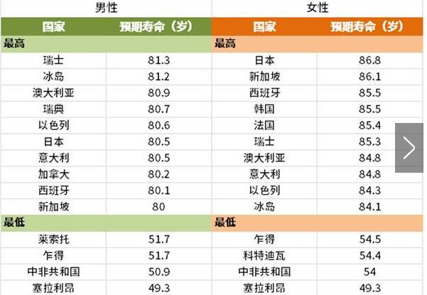 日本人口平均年龄_日本人均寿命排行榜