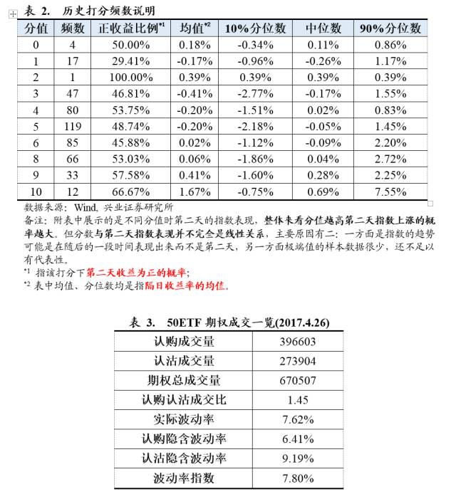 市场表现稳定，后市维持乐观【兴业期权水晶球20170426任瞳/于明明】