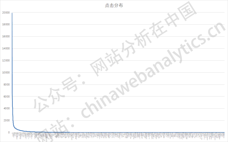 6个分析方法快速诊断搜索竞价排名(SEM)的表