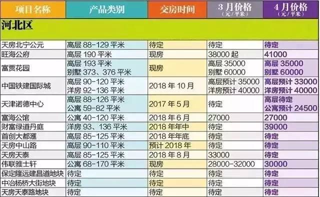 重磅限购令下,武清房价降了?4月最新房价大全