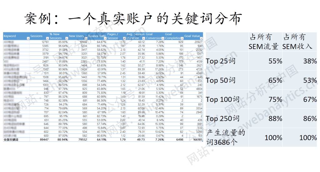 6个分析方法快速诊断搜索竞价排名(SEM)的表