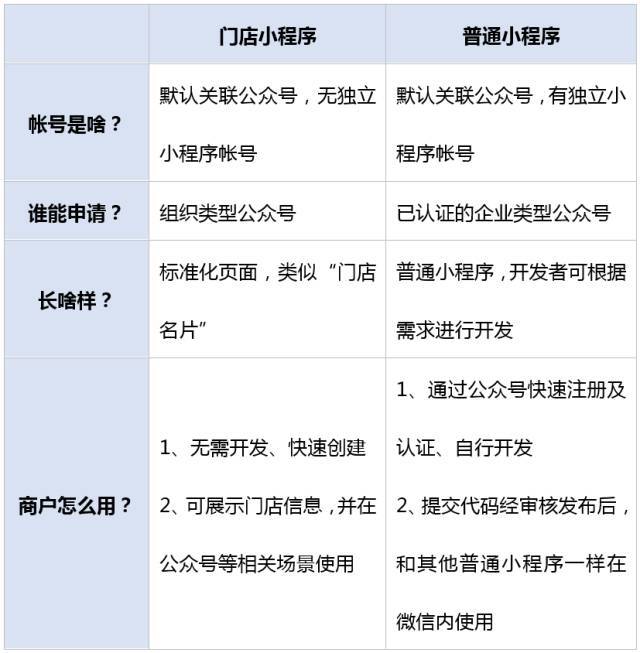 再次放宽门槛,公众号可快速注册、认证小程序