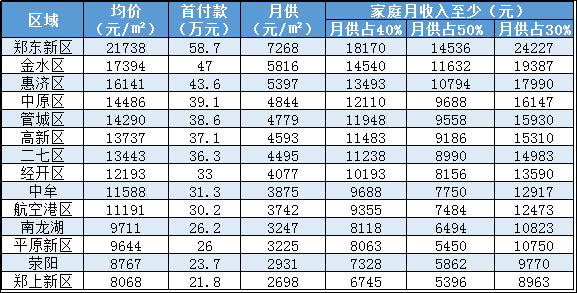 郑州2021人口平均工资_郑州人口变化图片(2)