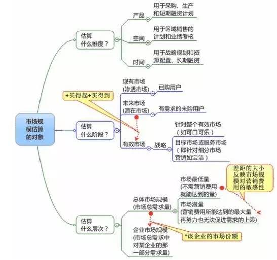 浅谈市场规模估算思维导图