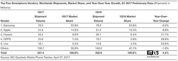 IDC:2017一季度苹果iPhone出货量达5160万部