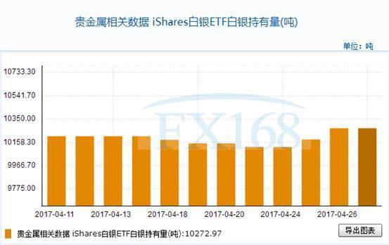 iShares白银ETF4月27日白银持有量与上一交易日持平