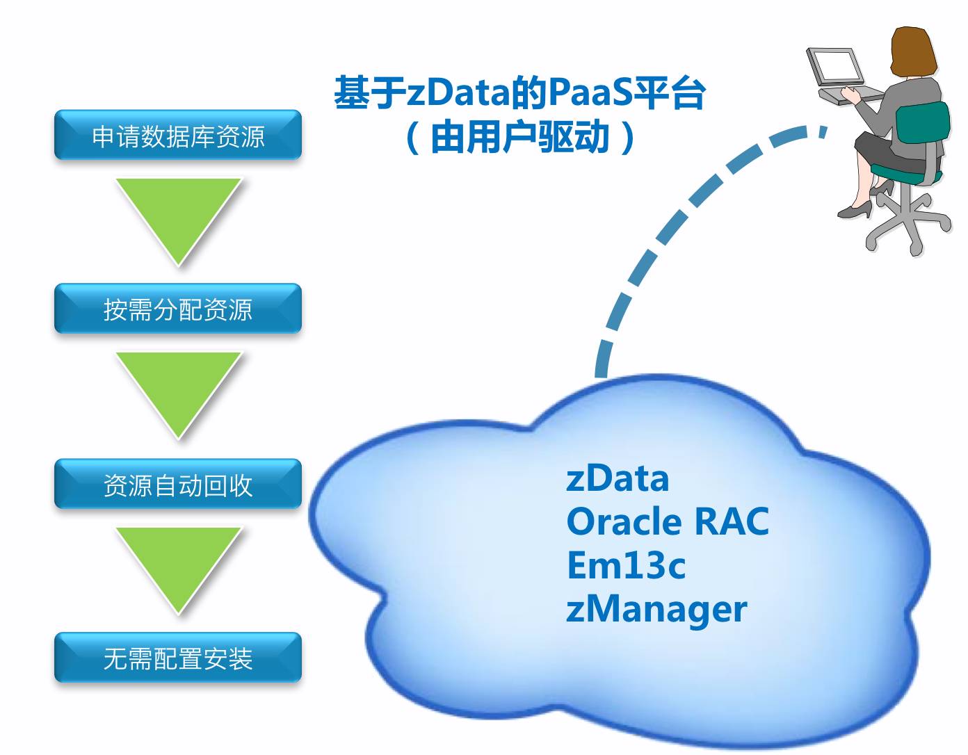 YH10:分布式存储解决方案zData