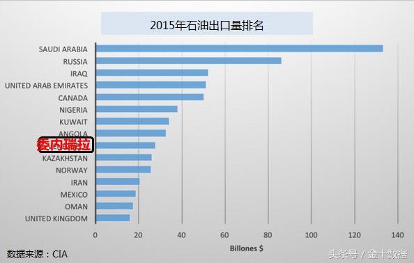 委内瑞拉gdp_委内瑞拉大选 两派如何PK(2)