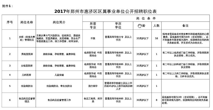 2017郑州惠济区事业单位招聘报名入口|职位表