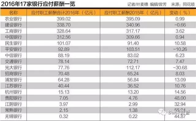 银行平均年薪50万?有人惨到只拿790,还有人跳