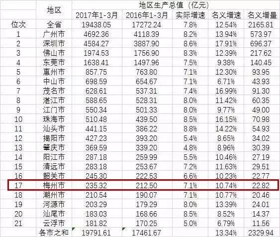 梅州市gdp排名_2016-2020年梅州市地区生产总值、产业结构及人均GDP统计(2)