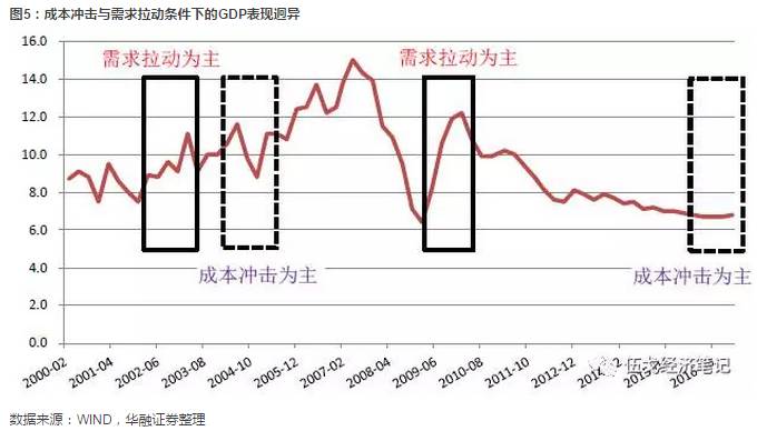 视点|伍戈：成本冲击，还是需求拉动？——从上下游利润分化看经济走势