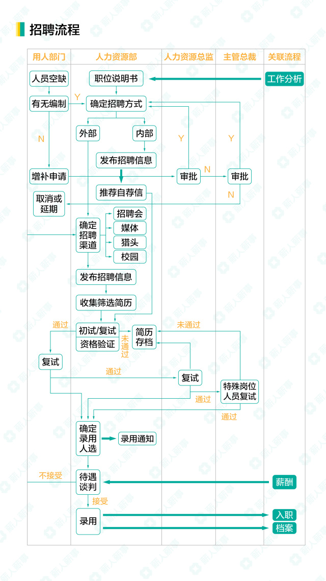 招聘流程管理_不容错过的企业人员配置需遵循的五大原理详解(4)