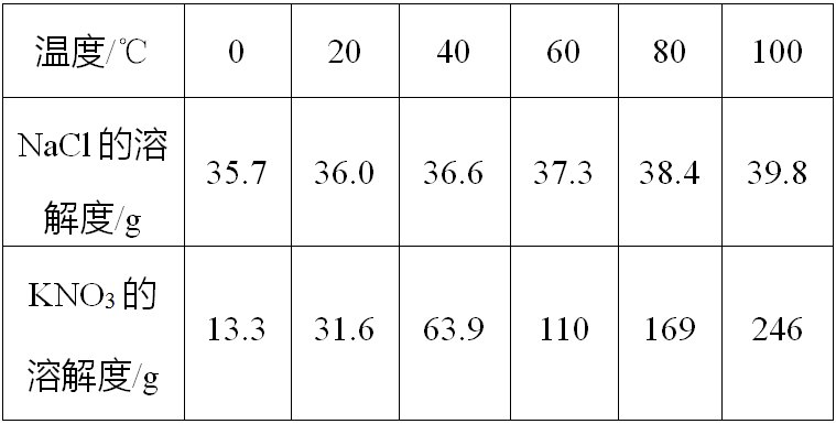 【化学】溶解度的逆袭