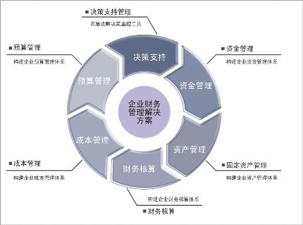 财务管理专业好还是会计学专业好?