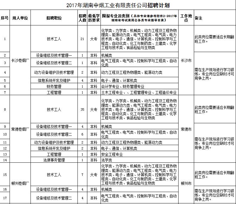 卷烟厂职位的应聘者在宁夏吴忠市参加笔试,其他应聘者在湖南长沙市