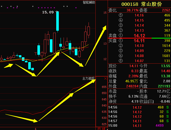 常山股份000158:黑马被严重低估 短期上攻 目标20