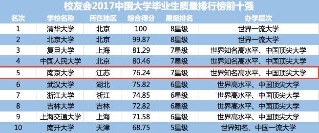 南大声誉丨艾瑞深校友会2017年中国大学排行