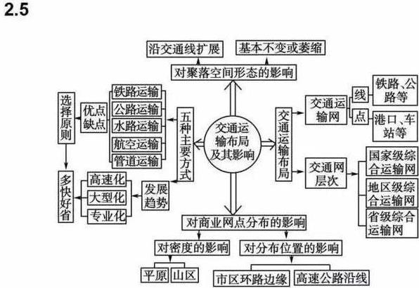 人口思维导图_城市思维导图(3)