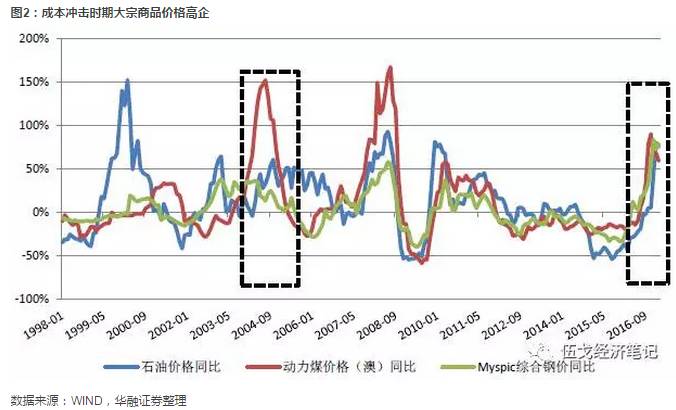 视点|伍戈：成本冲击，还是需求拉动？——从上下游利润分化看经济走势