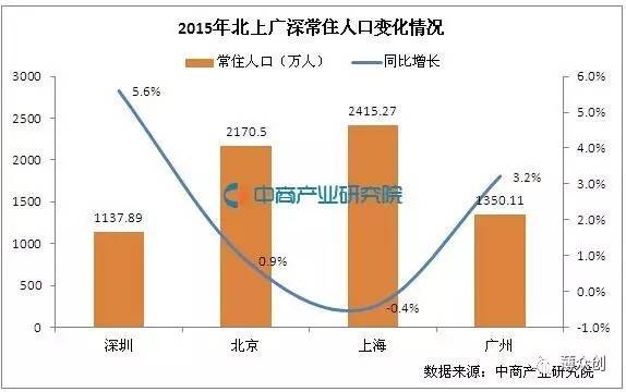 北京人口负增长原因_2017年北京人口负增长 北京市常住人口减少(3)